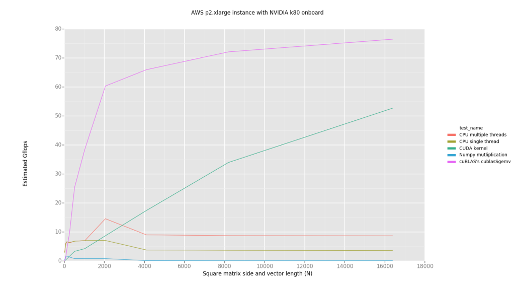 AWS p2.xlarge instance with NVIDIA K80 onboard