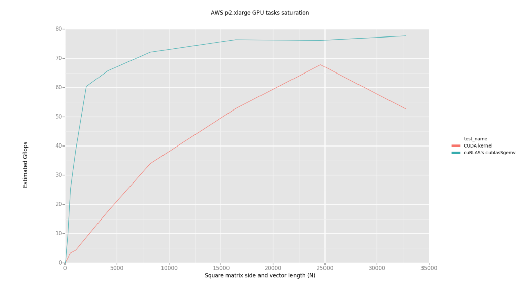 AWS p2.xlarge instance GPU tasks saturation