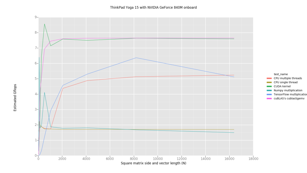 ThinkPad Yoga 15 with NVIDIA GeForce 840M onboard